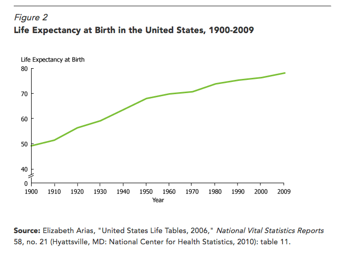 source: http://www.prb.org/Publications/Articles/2011/biodemography.aspx